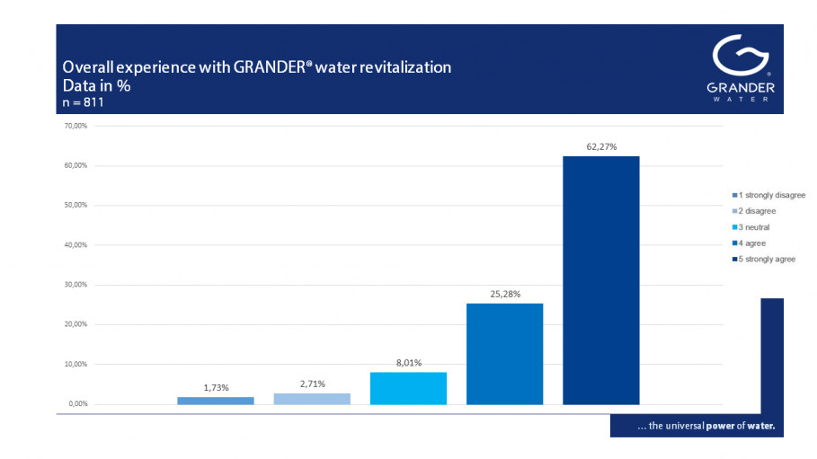 Voici ce que disent les clients et les utilisateurs des EFFETS DE LA VIVIFICATION DE L&#039;EAU GRANDER - Partie 6 : Expérience globale