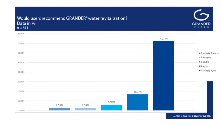 Voici ce que disent les clients et les utilisateurs de l&#039;EFFET DE LA VIVIFICATION DE L&#039;EAU GRANDER - Partie 7 : recommandation