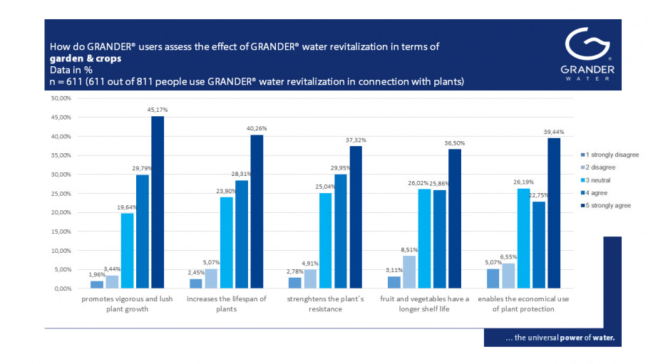 Ce que les clients et les utilisateurs disent des EFFETS DE LA VIVIFICATION DE L&#039;EAU GRANDER - Partie 3 : Jardins et cultures