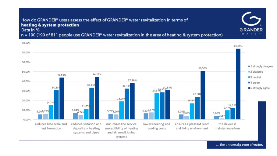 Voici ce que disent les clients et les utilisateurs des EFFETS DE LA VIVIFICATION DE L&#039;EAU GRANDER - Partie 5 : Chauffage et protection des installations